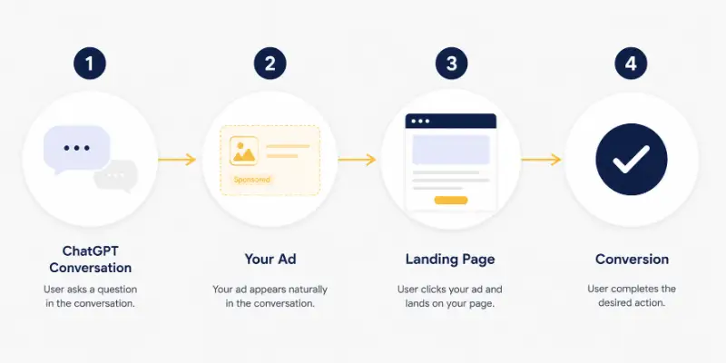 Path to conversion in ChatGPT Ads: conversation, ad, landing page, conversion