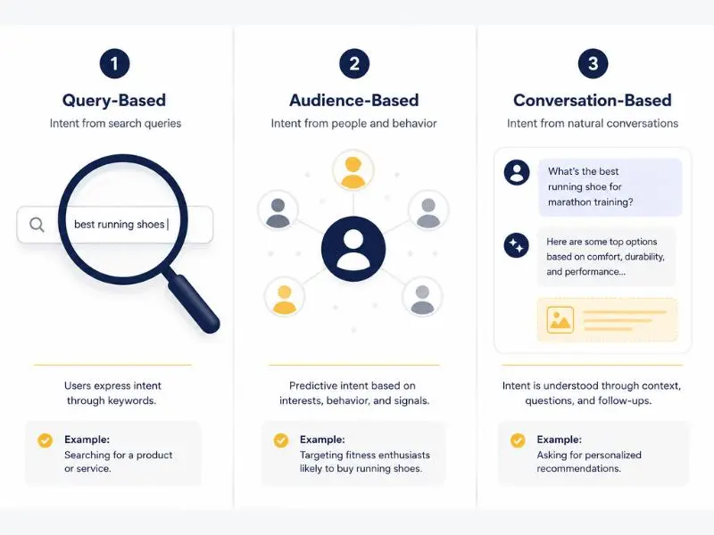 Comparison of advertising intent models: Google (query-based), Meta (audience-based), ChatGPT (conversation-based)